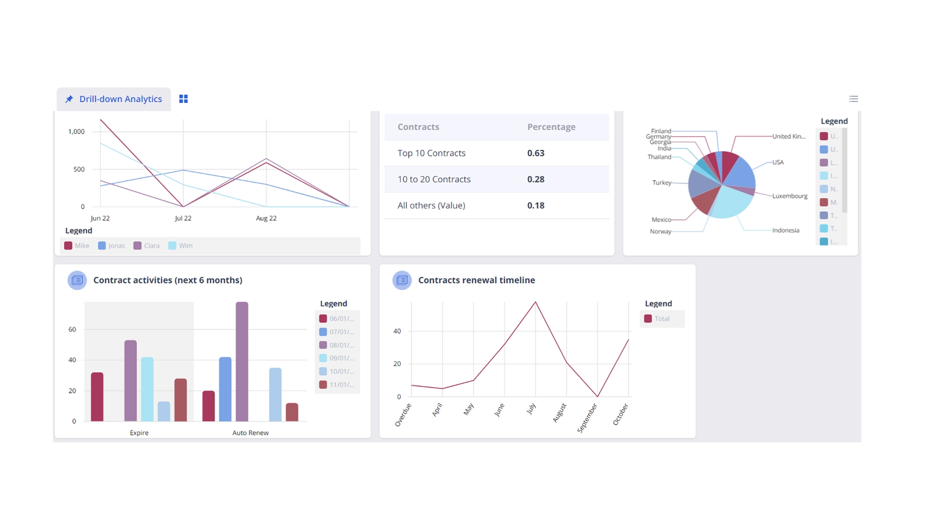 Drill down Insights