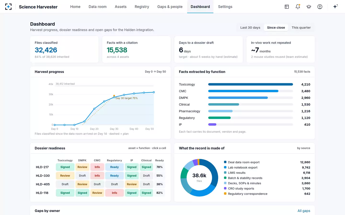 Acquired-Company Science Harvester — The integration dashboard