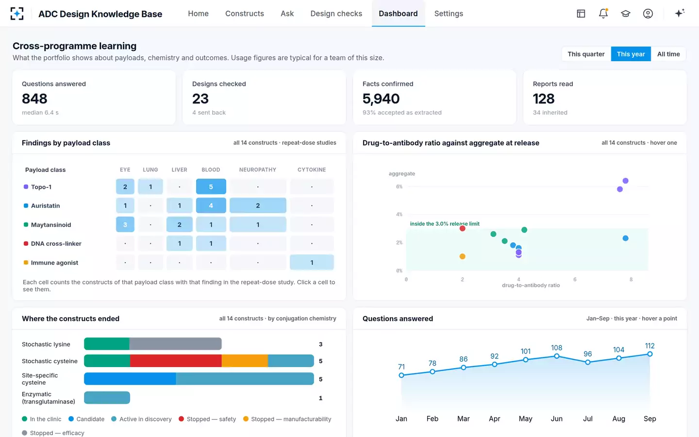 ADC Design Knowledge Base — Cross-programme learning