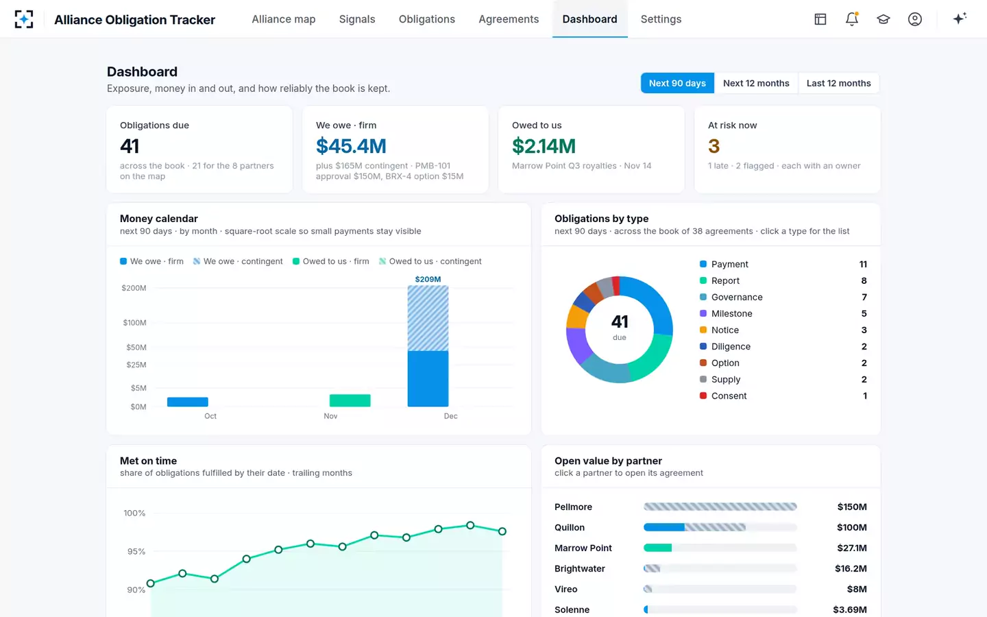 Alliance Obligation & Milestone Tracker — Dashboard