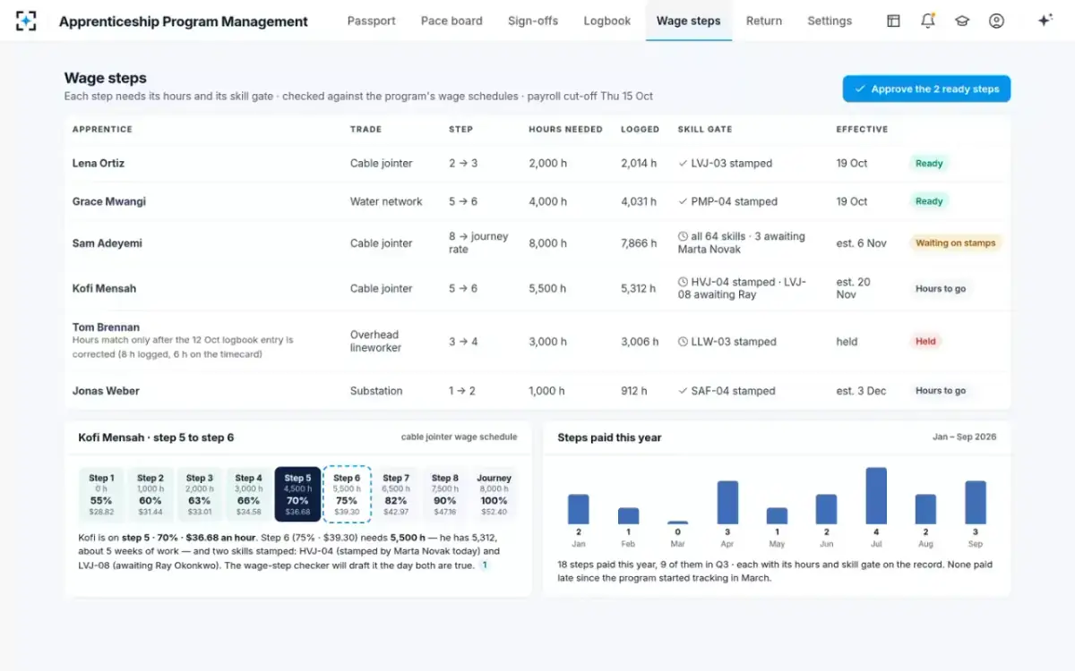 Apprenticeship Program Management — Wage steps