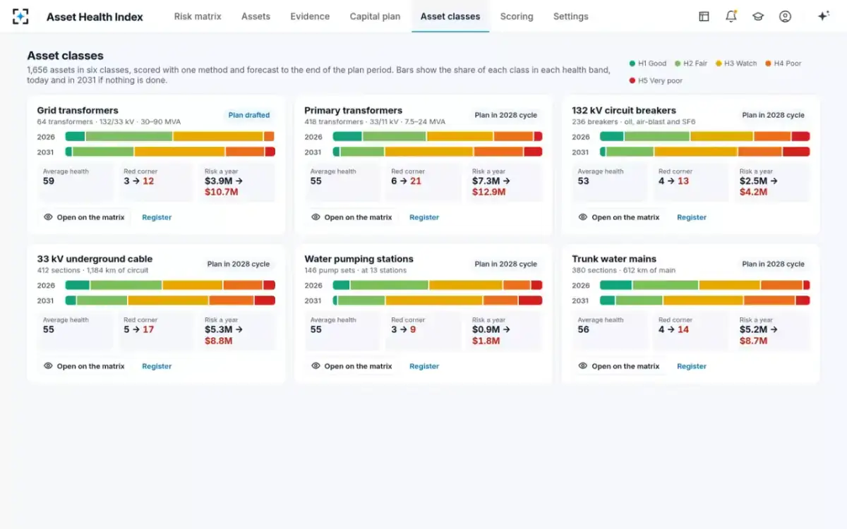 Asset Health Index — Six asset classes