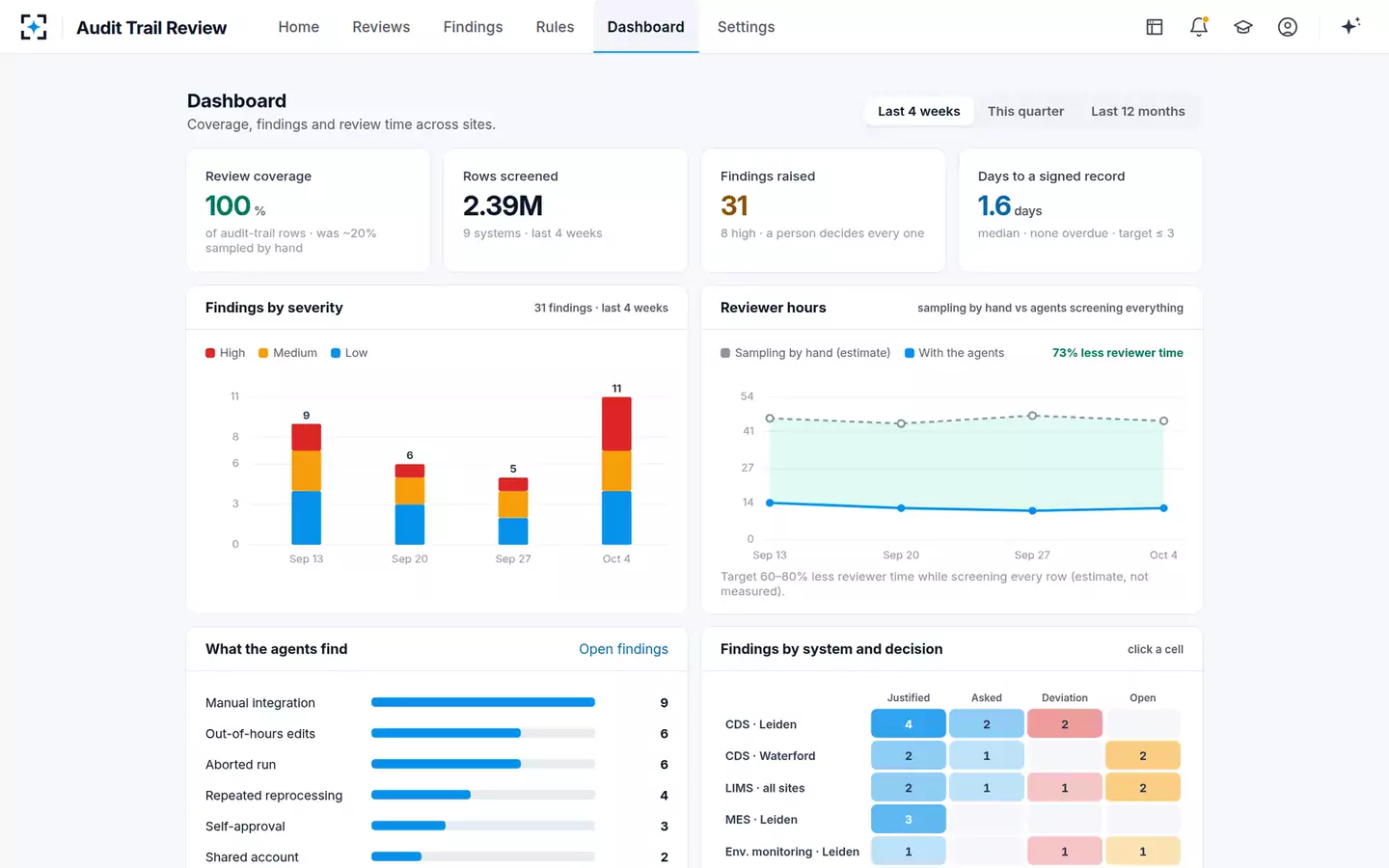 Audit Trail Review Agent — The dashboard