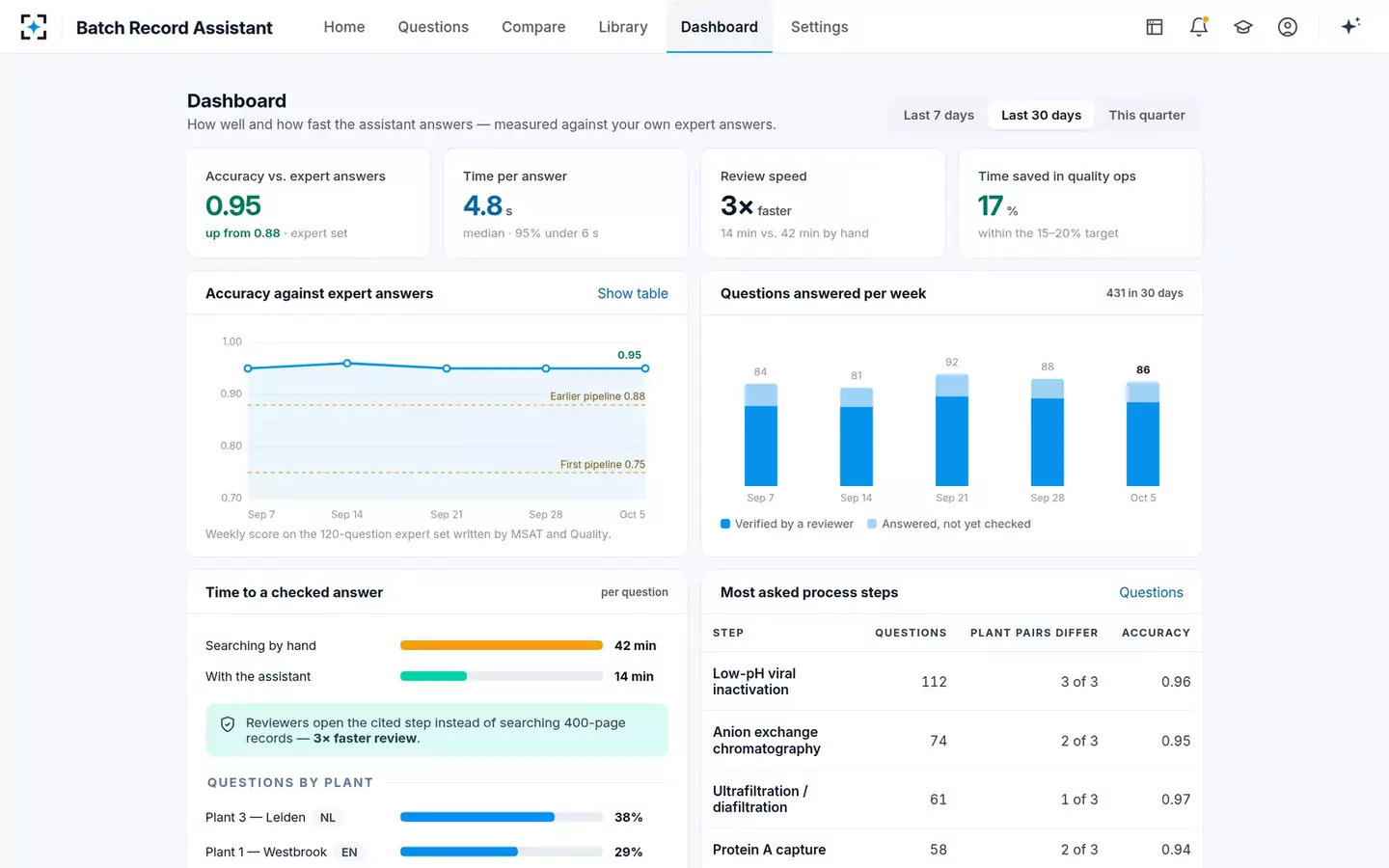 Batch Record Assistant — Dashboard