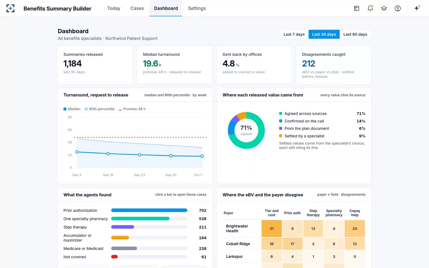 Benefits Investigation Summary Builder — The dashboard