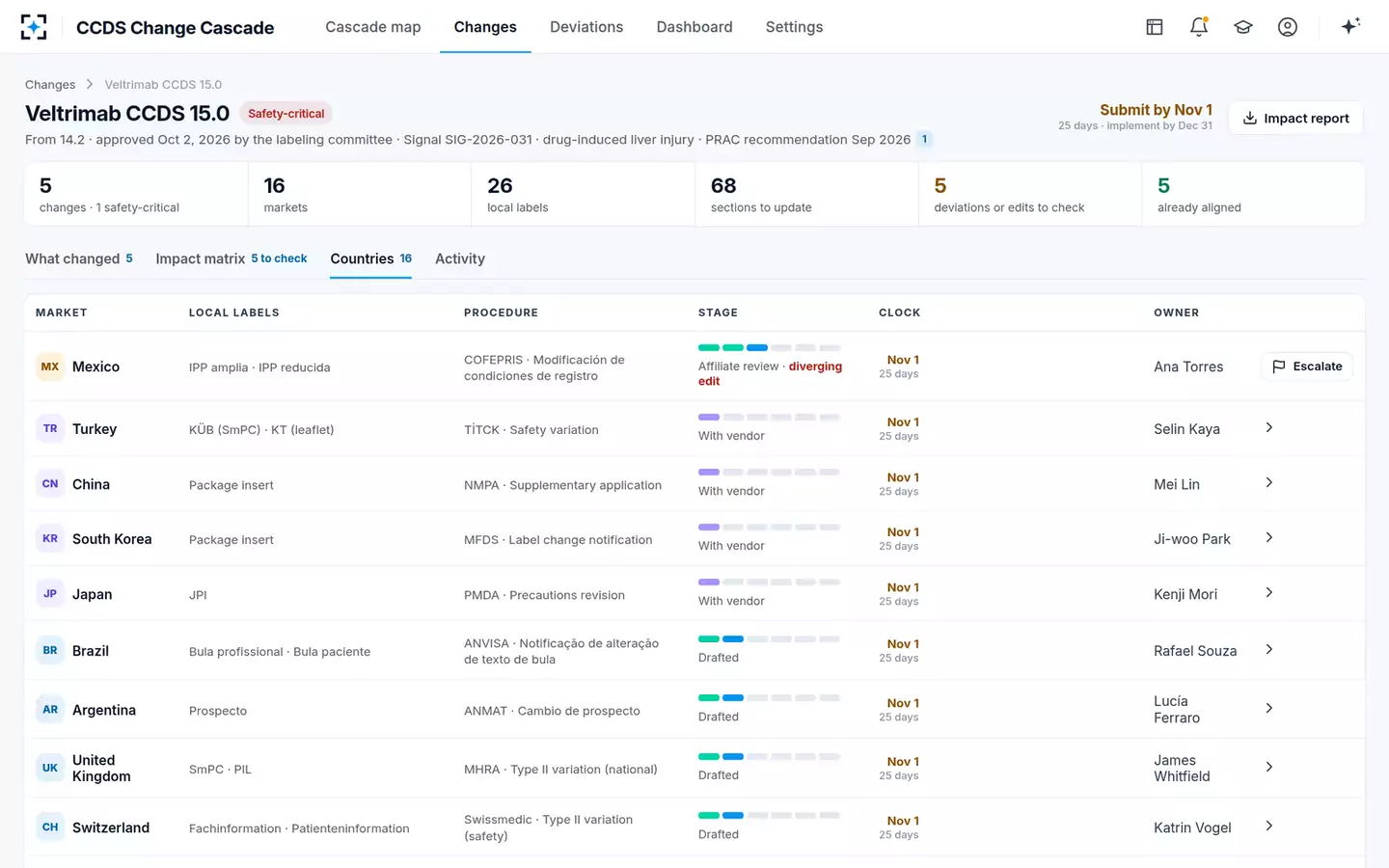 CCDS Change Cascade Manager — Country tasks
