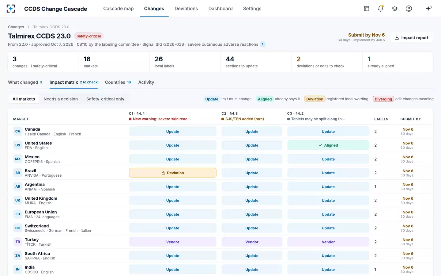 CCDS Change Cascade Manager — A new CCDS, analysed