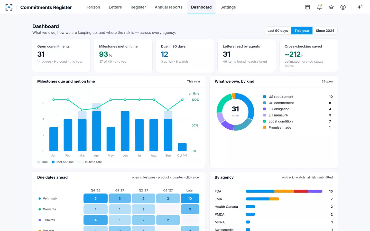 Commitments & Obligations Register — The dashboard