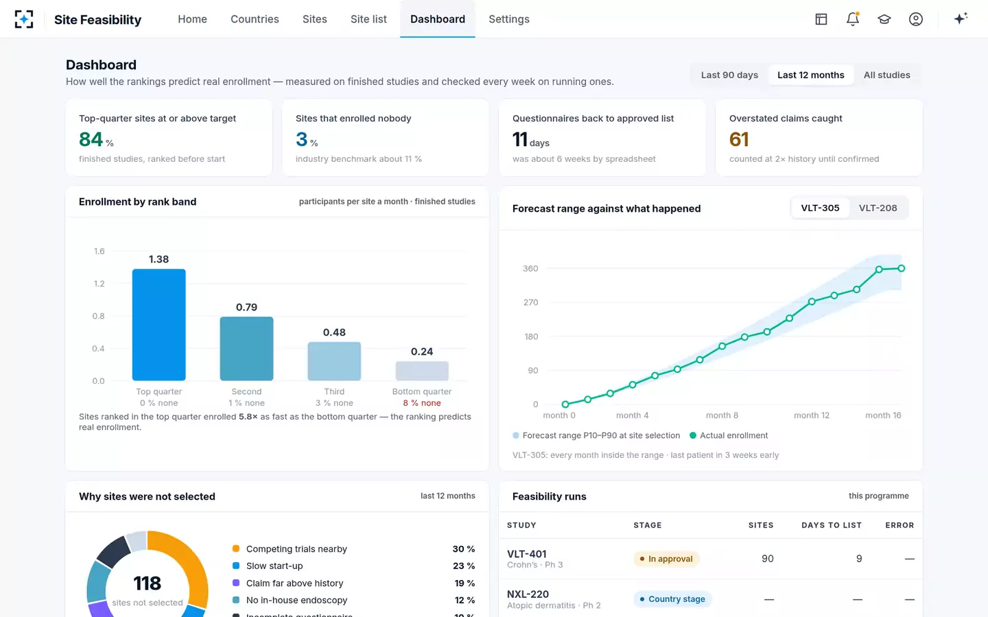 Country & Site Feasibility Analyst — How well the ranking predicts