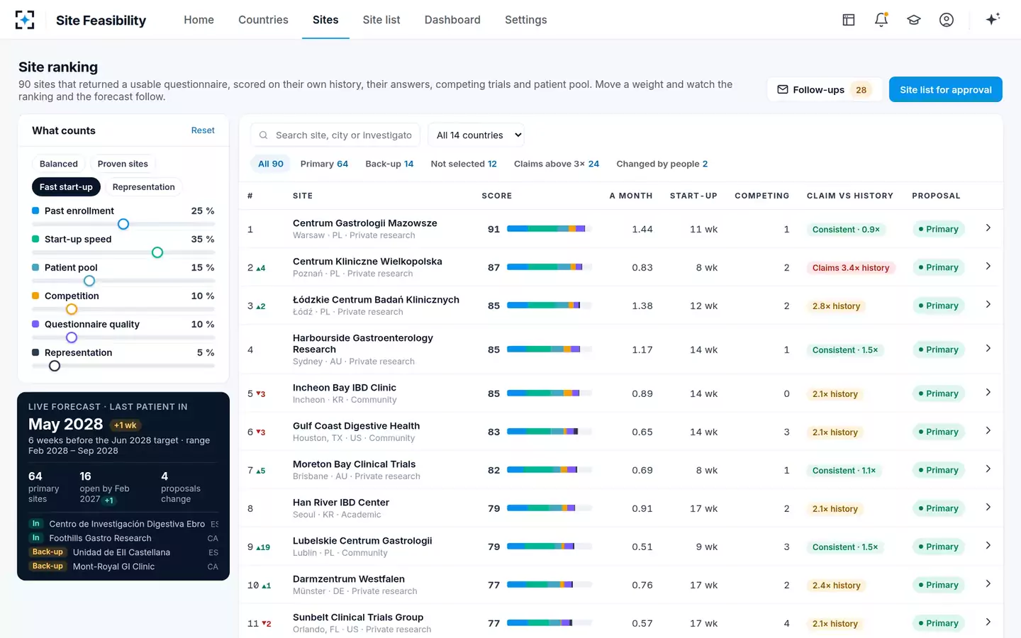 Country & Site Feasibility Analyst — Try a different weighting