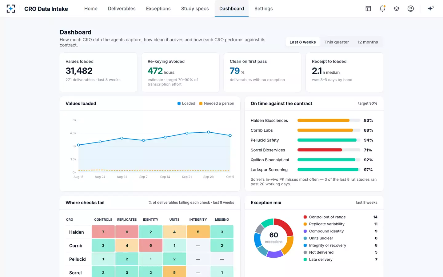 CRO Data Intake and Normalizer — CRO performance