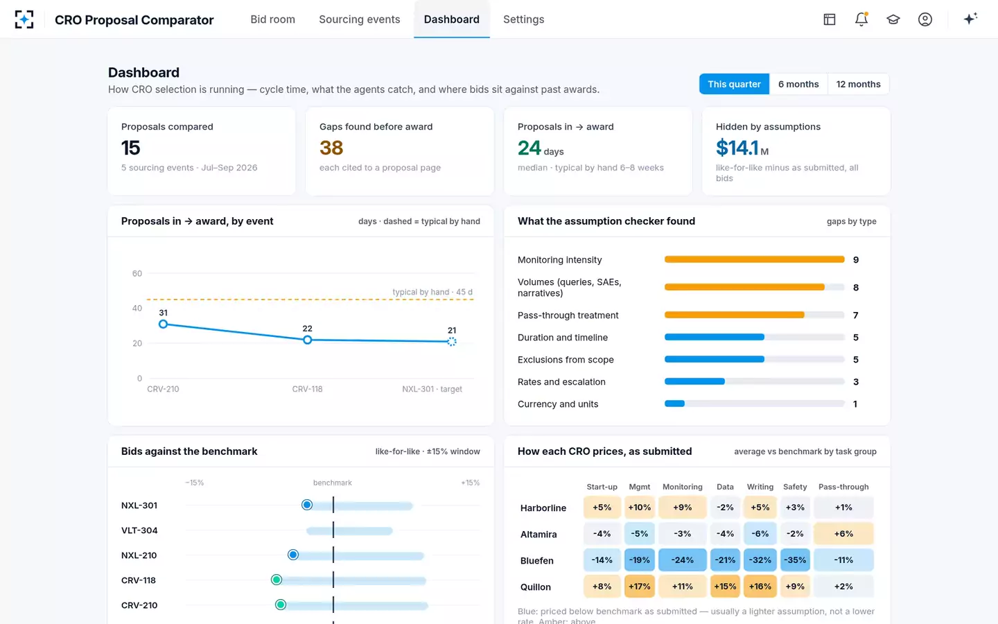 CRO Proposal Comparator — Sourcing dashboard