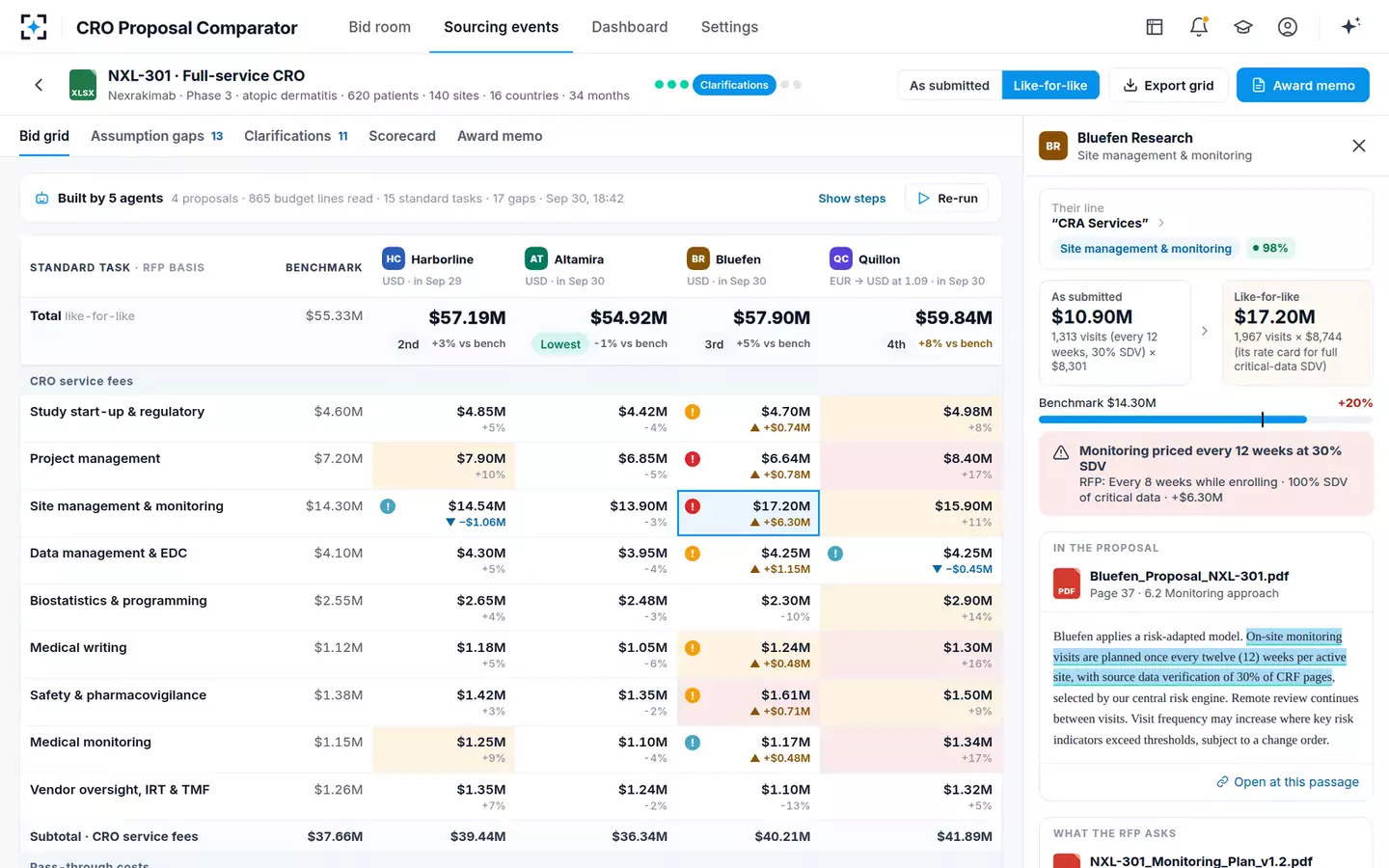 CRO Proposal Comparator — The bid grid