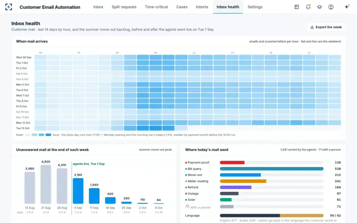 Customer Email Automation — Inbox health
