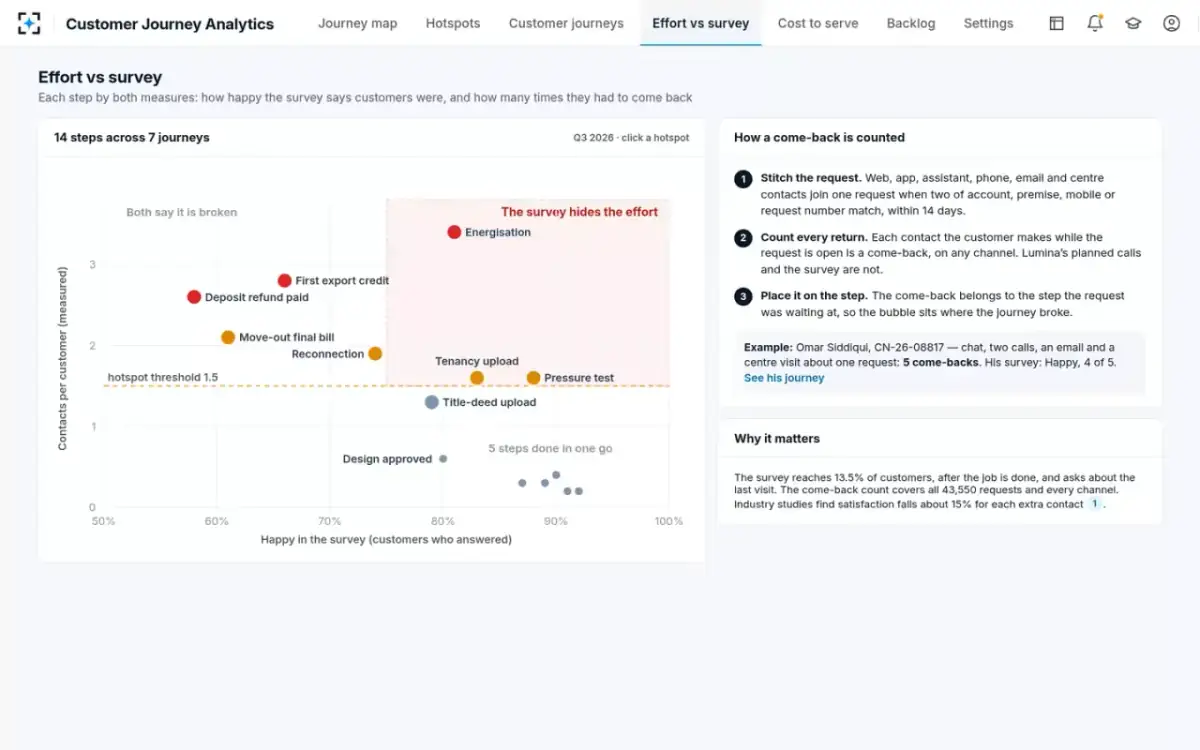 Customer Journey Analytics — Effort vs survey