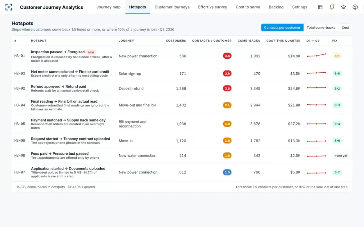 Customer Journey Analytics — Hotspots