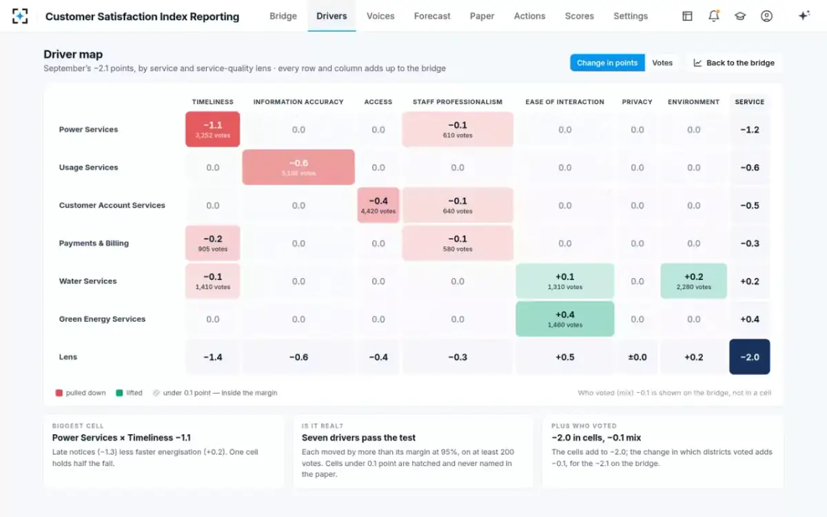 Customer Satisfaction Index Reporting — The driver map