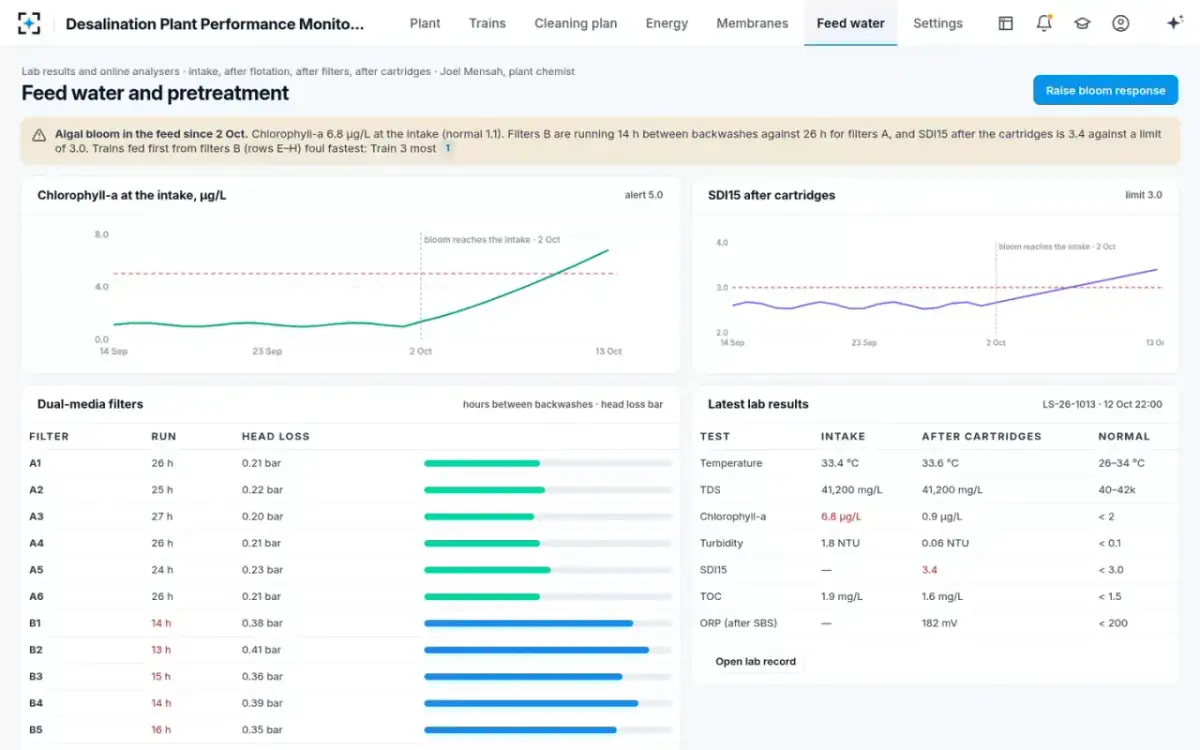 Desalination Plant Performance Monitoring — Feed water and pretreatment