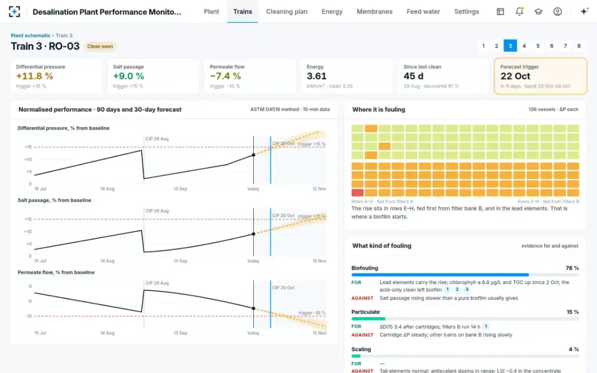 Desalination Plant Performance Monitoring — One train