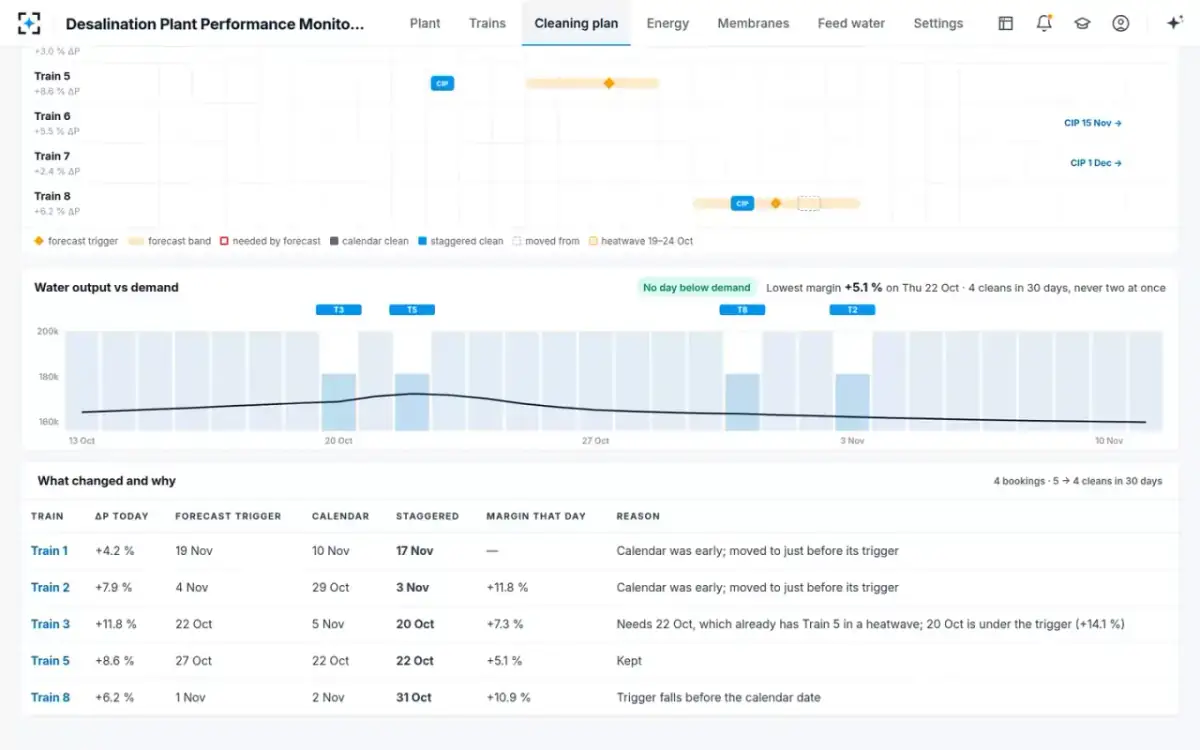 Desalination Plant Performance Monitoring — The cleaning plan