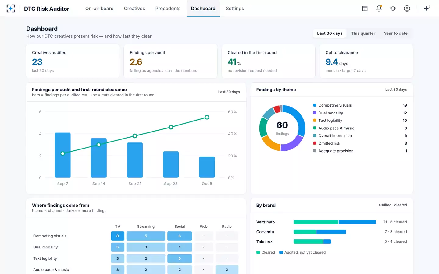 DTC Risk-Presentation Auditor — The review dashboard