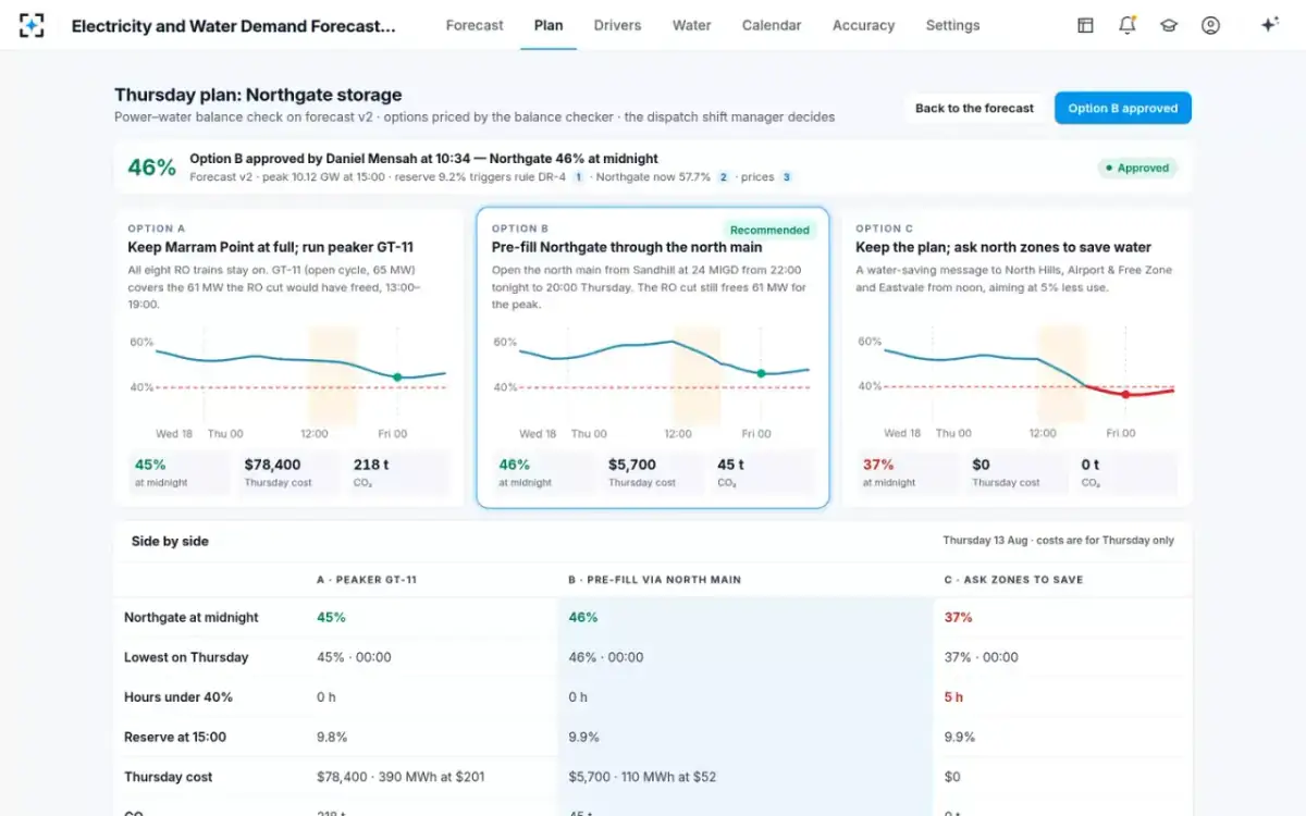Electricity and Water Demand Forecasting — The shift manager approves