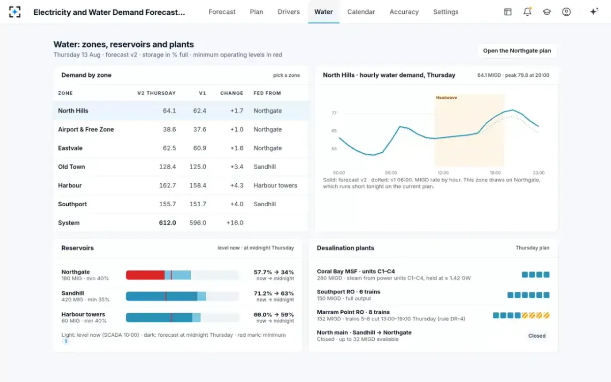 Electricity and Water Demand Forecasting — Zones, reservoirs and plants