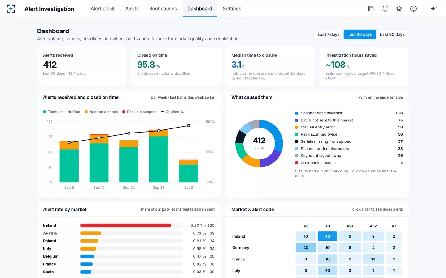 EU FMD Alert Investigation Agent — The dashboard
