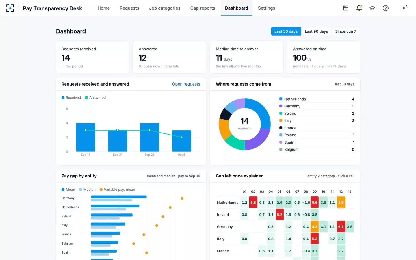 EU Pay Transparency Readiness Desk — The dashboard