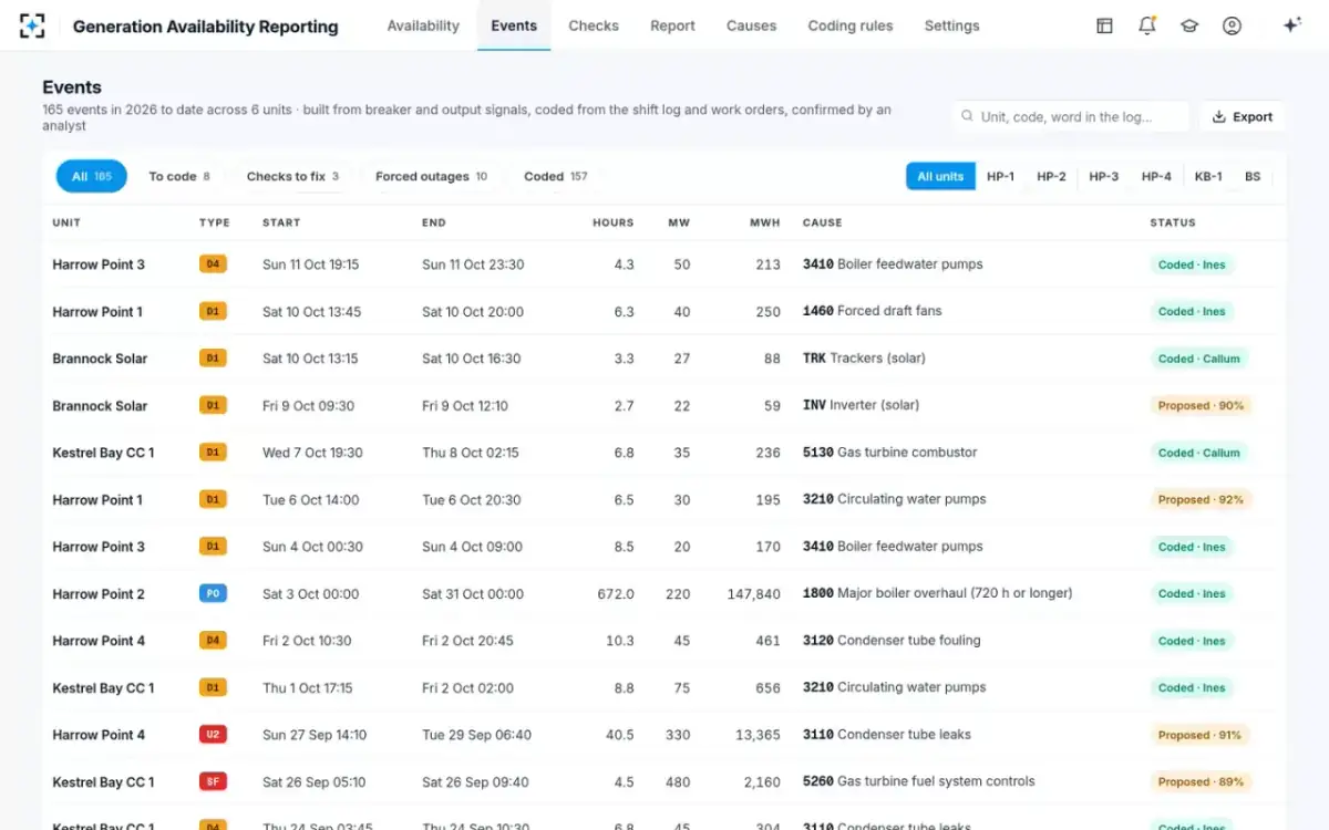 Generation Availability Reporting — Events