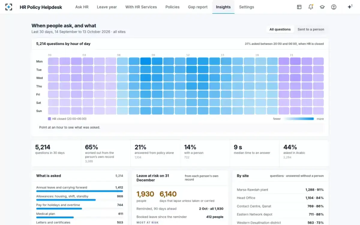 HR Policy Helpdesk — Insights
