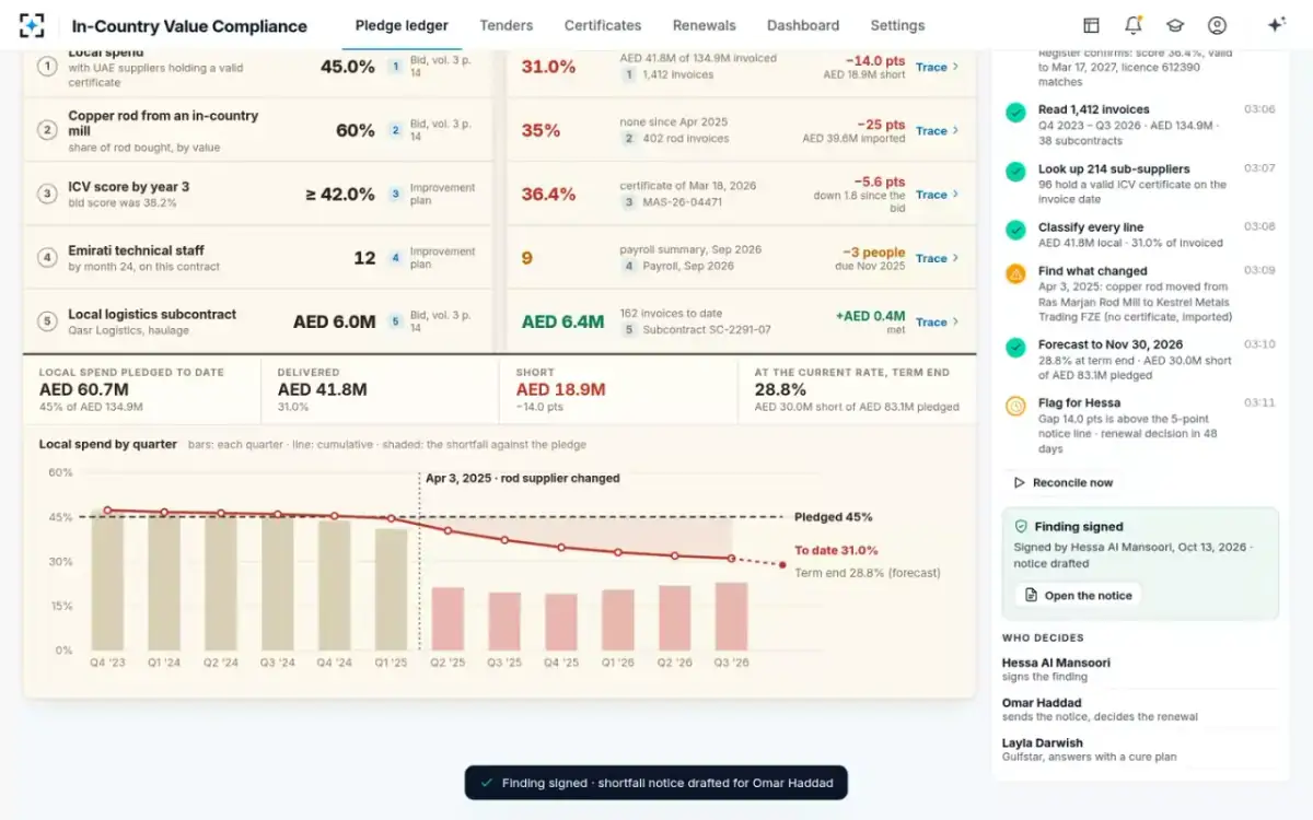 In-Country Value Compliance — The signed finding