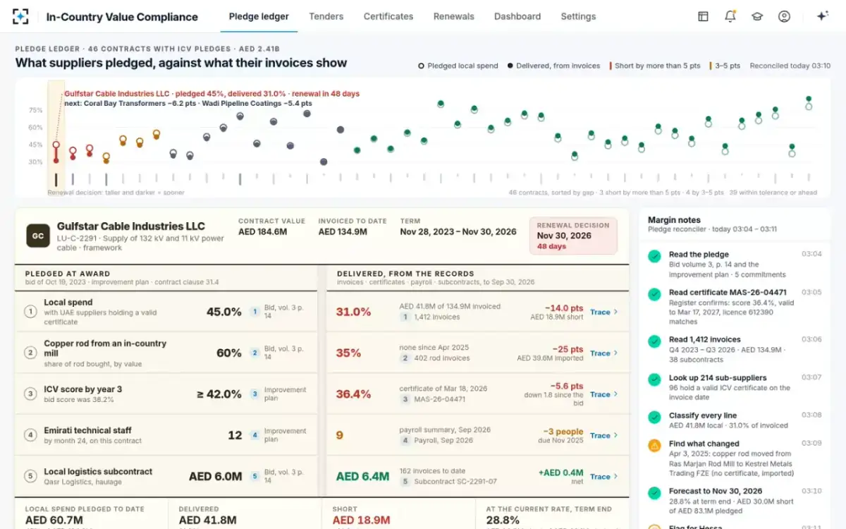 In-Country Value Compliance — The pledge ledger