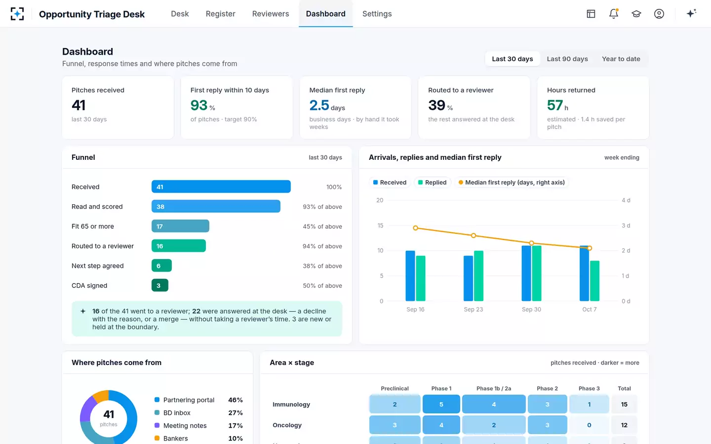 Inbound Opportunity Triage Desk — The dashboard
