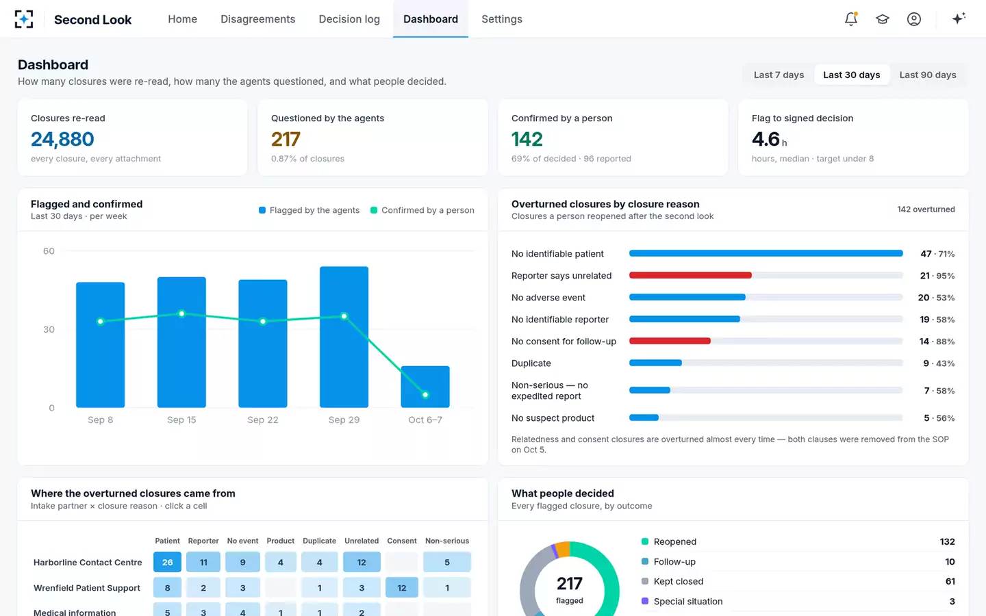 Invalid & Closed Case Second Look — Dashboard