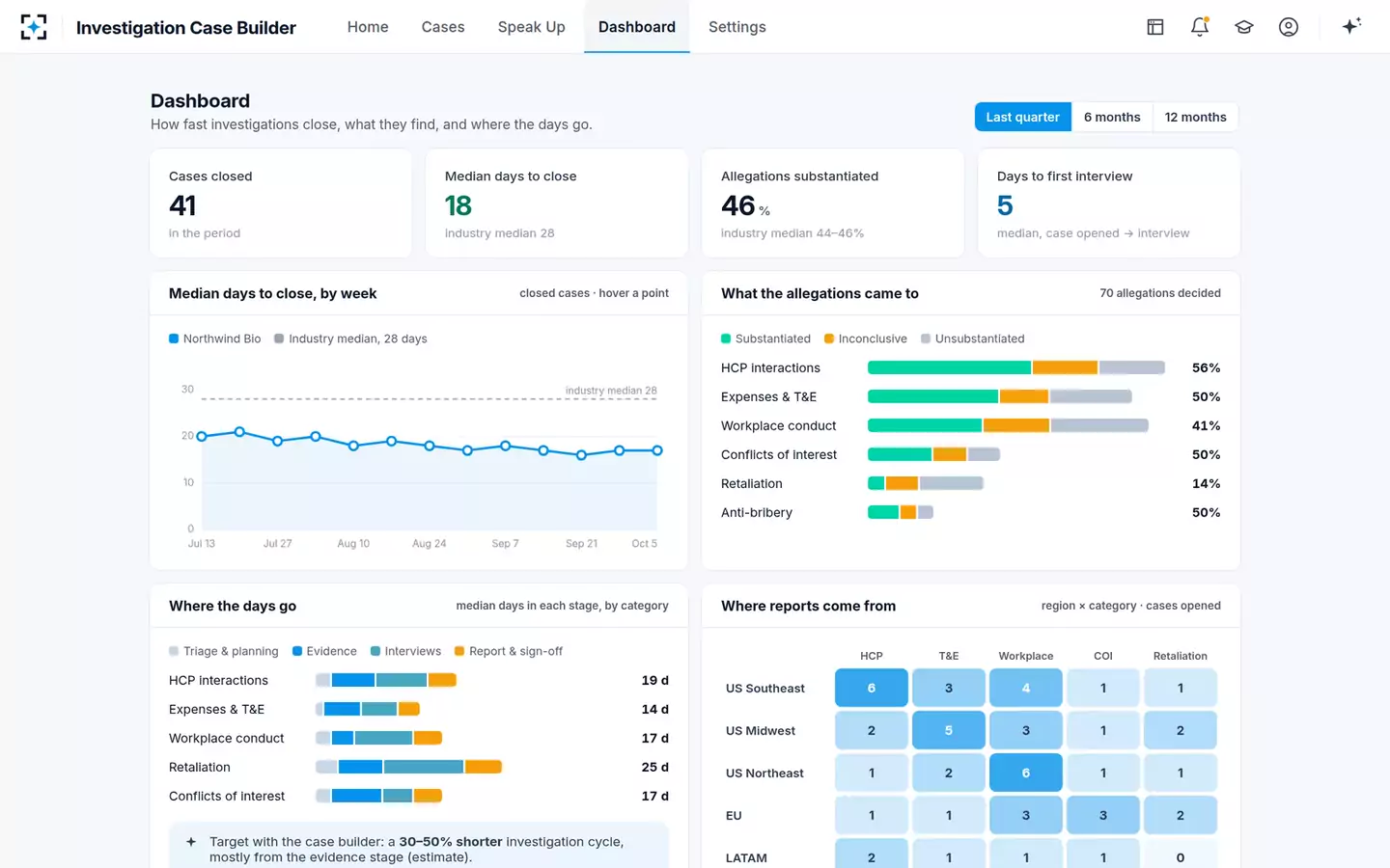 Investigation Case Builder — The investigations dashboard