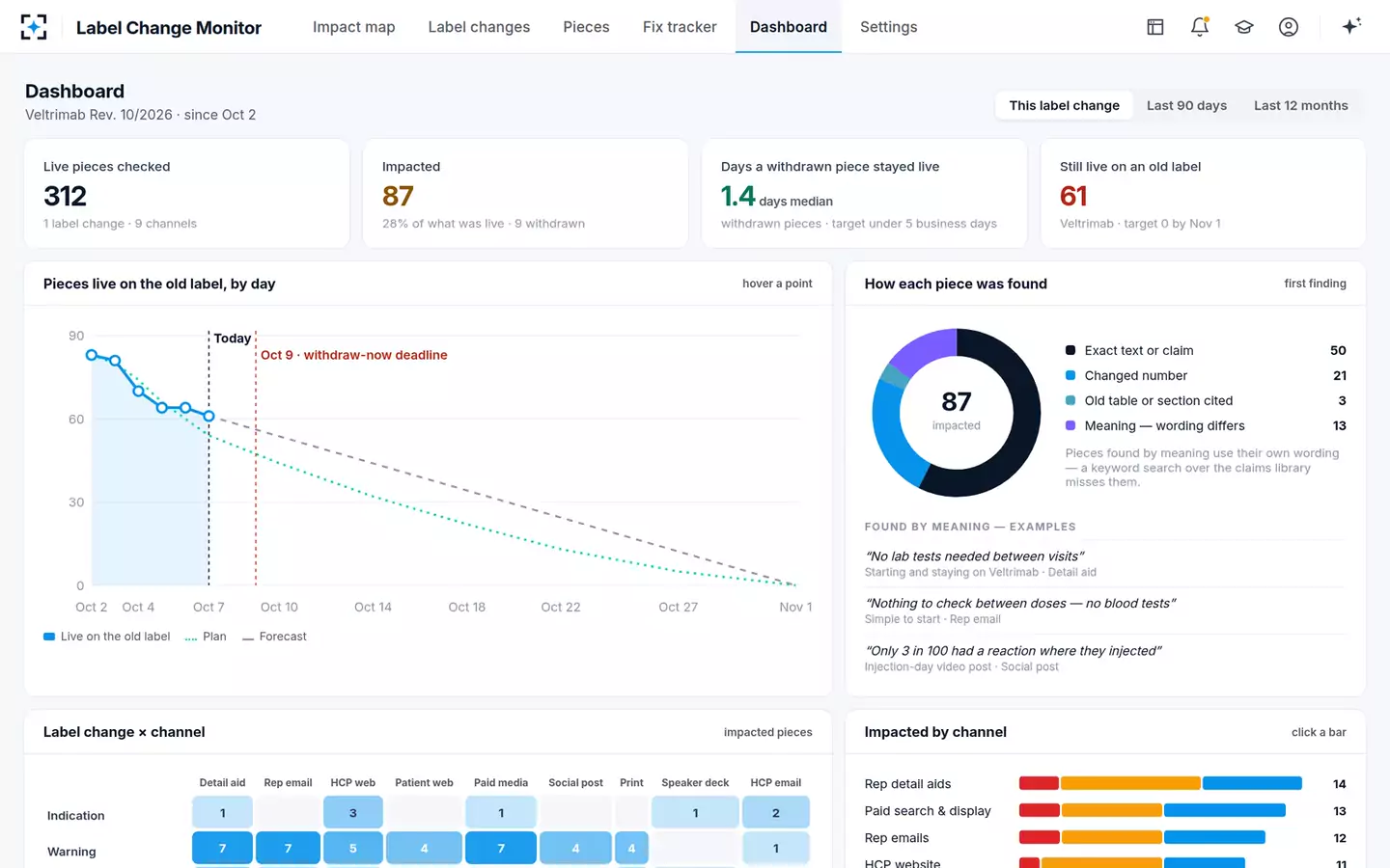 Label-Change Content Impact Monitor — The dashboard