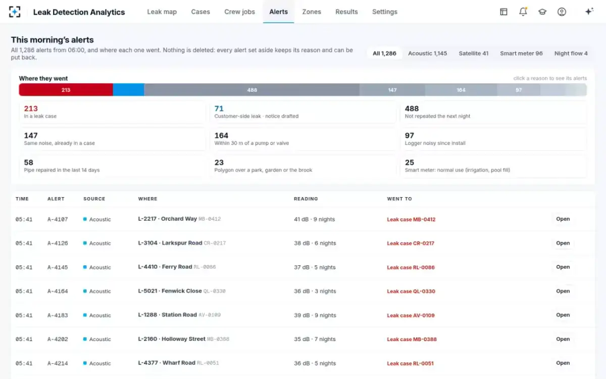 Leak Detection Analytics — The alert ledger