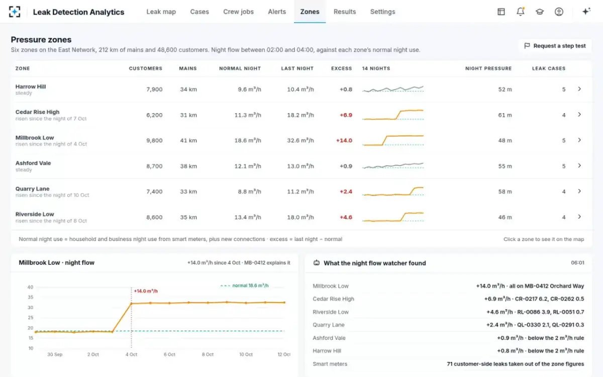 Leak Detection Analytics — Pressure zones