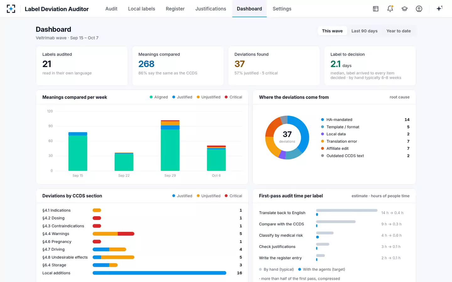 Local Label Deviation Auditor — The labeling dashboard