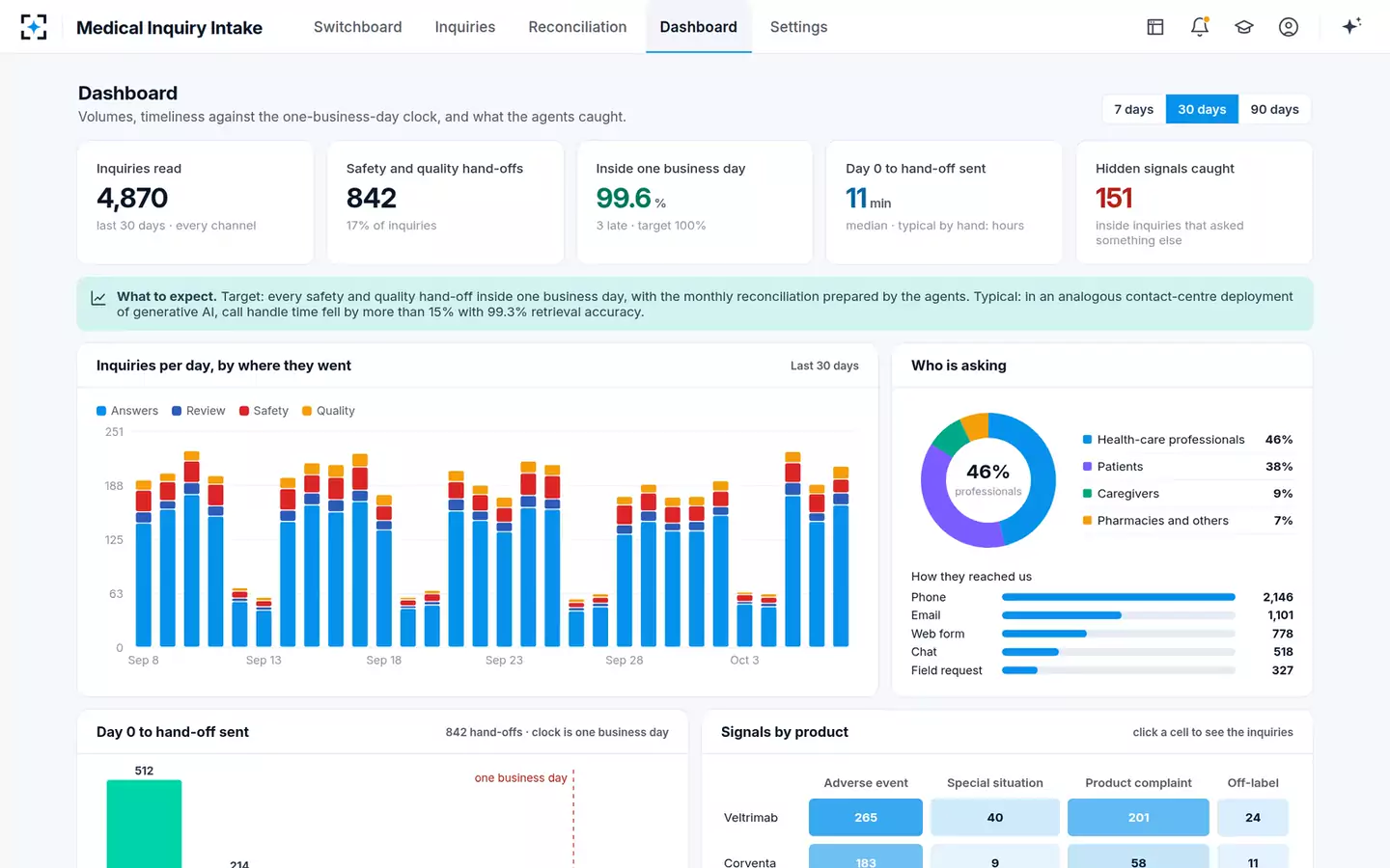 Medical Inquiry Intake, Triage and Safety Hand-off — The dashboard