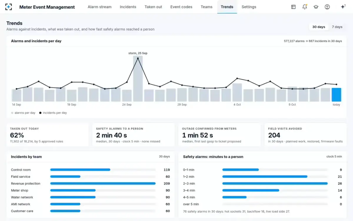 Meter Event Management — Trends
