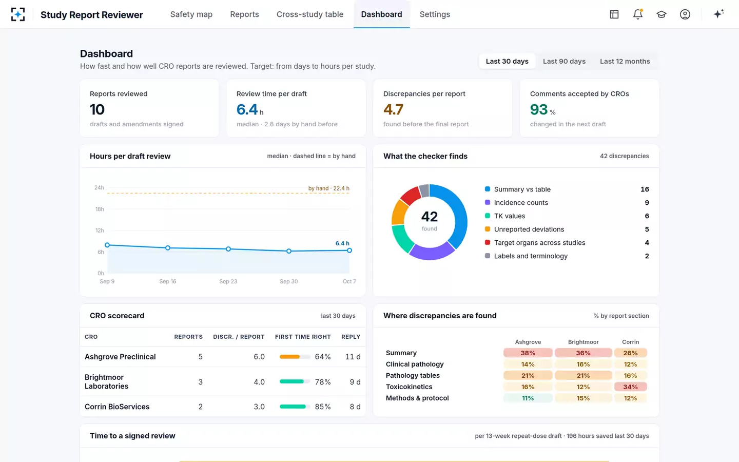 Nonclinical Study Report Reviewer — Review dashboard