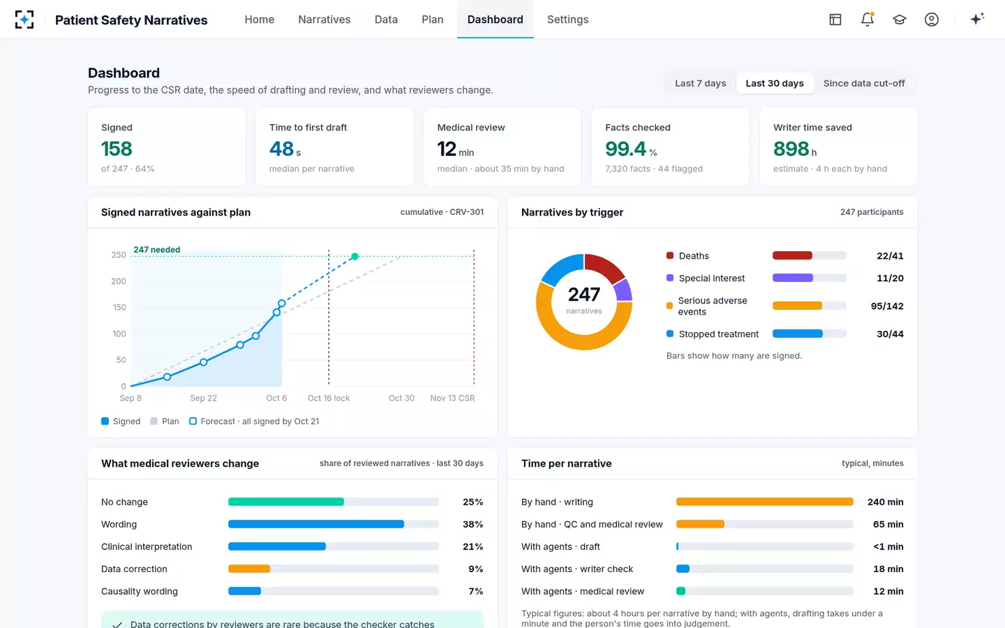 Patient Safety Narratives Writer — The dashboard