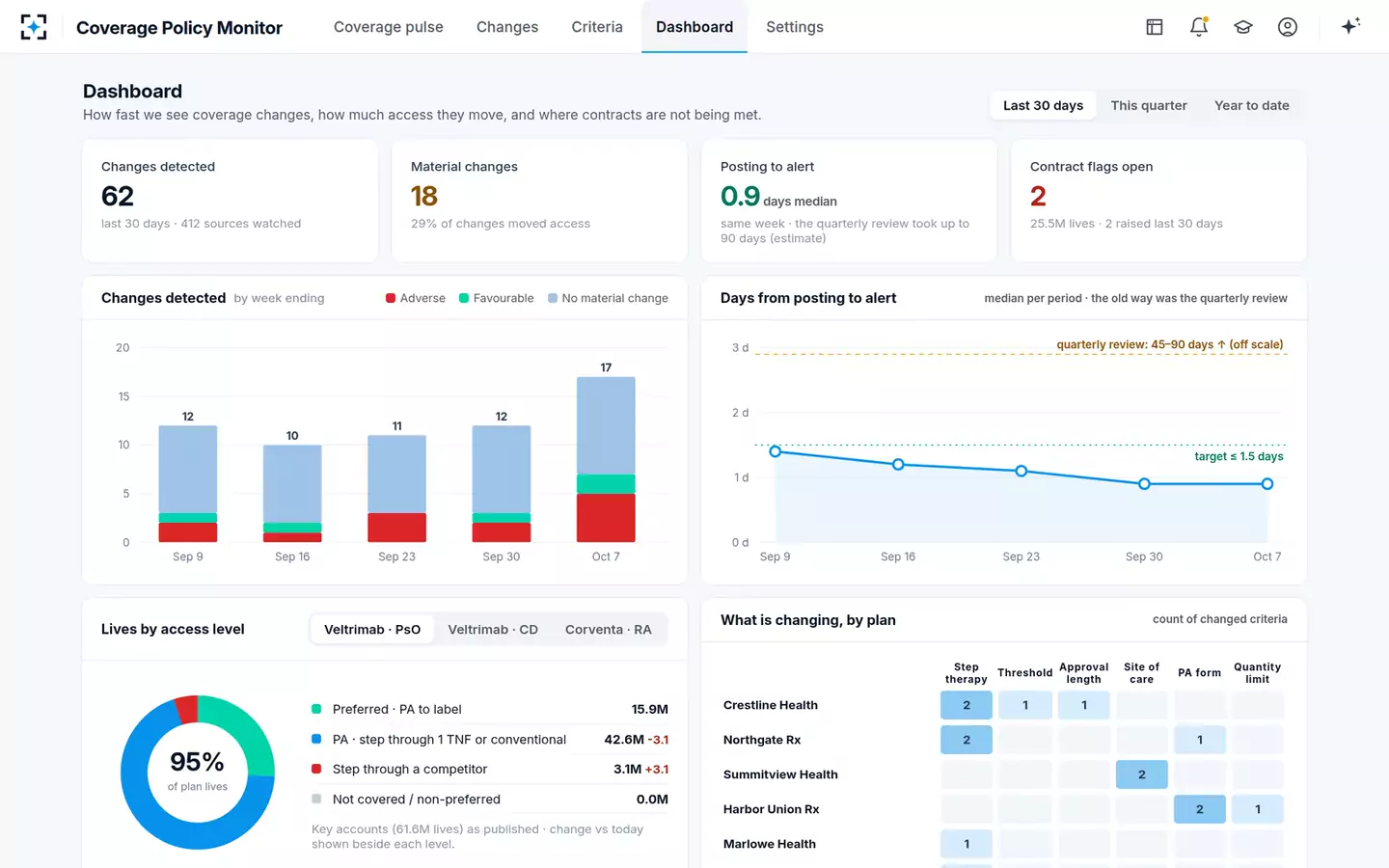 Payer Coverage Policy & PA Criteria Monitor — The coverage dashboard