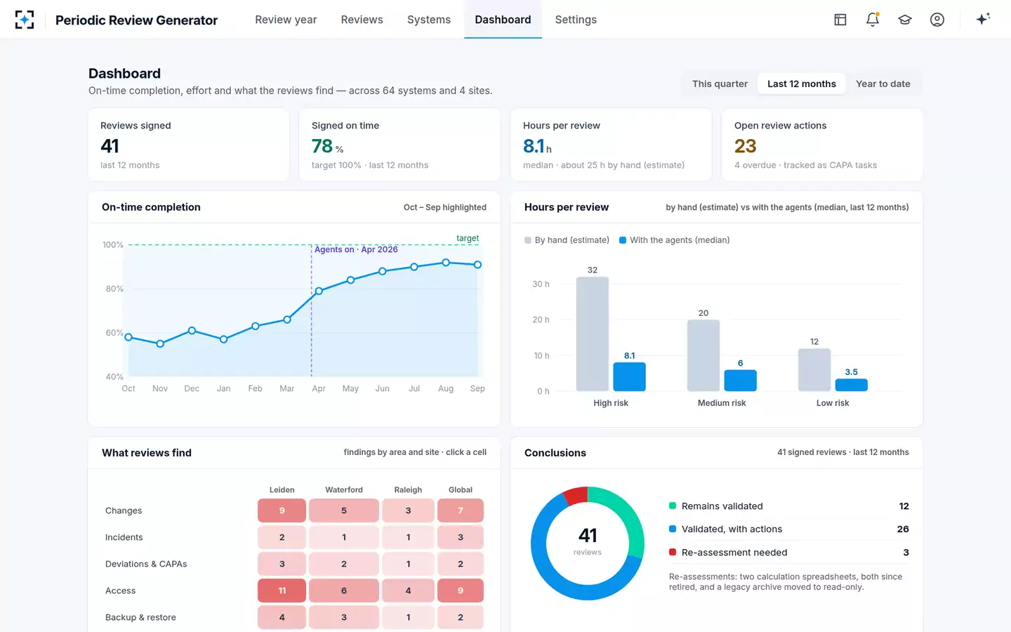 Periodic Review Generator — The programme dashboard