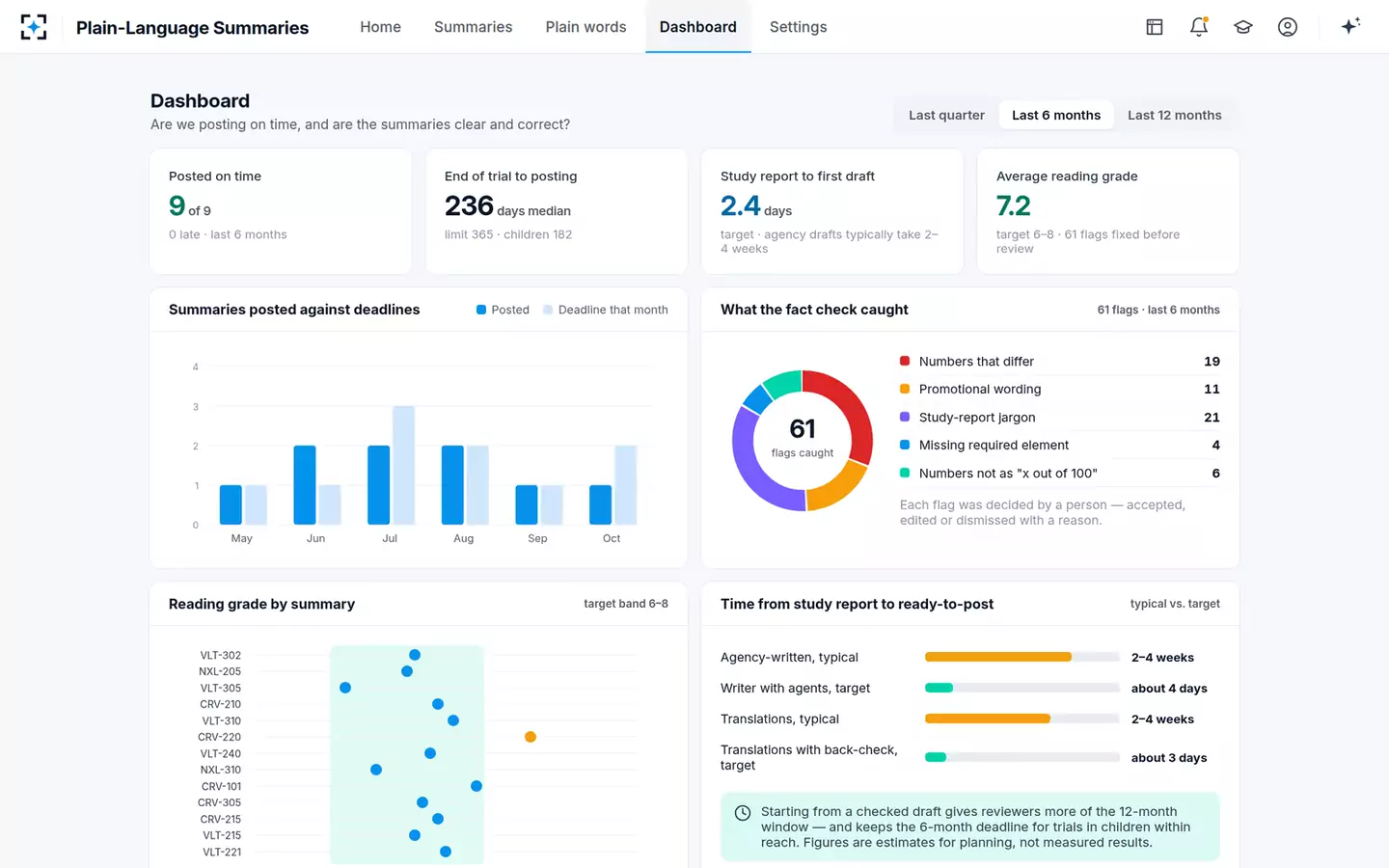 Plain-Language Results Summary Writer — The disclosure dashboard