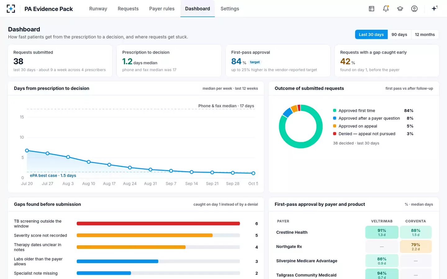Prior Authorization Evidence Pack Builder — The practice dashboard