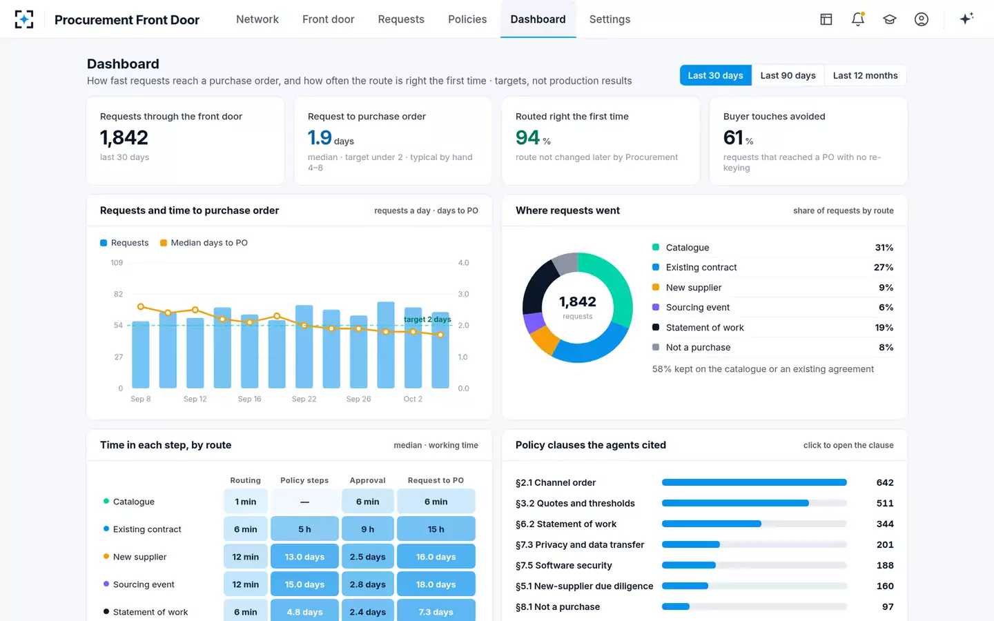 Procurement Front Door — The dashboard