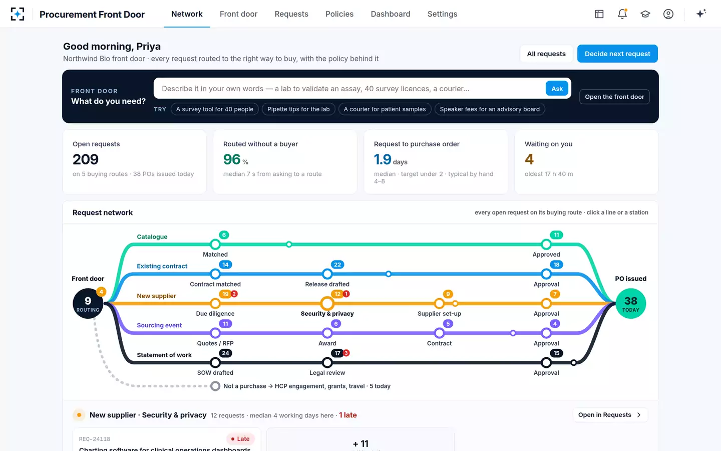 Procurement Front Door — The request network